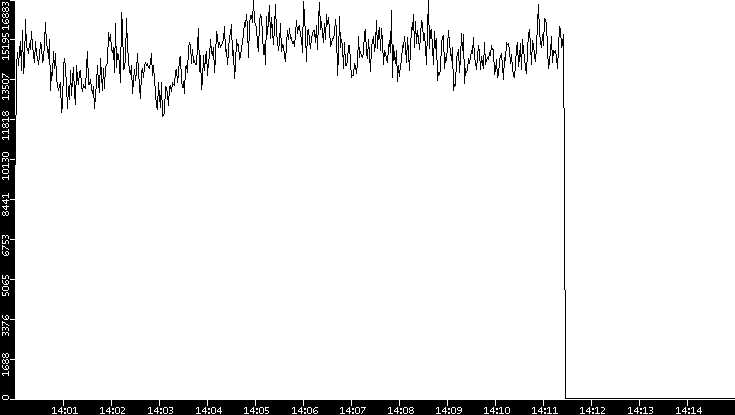 Throughput vs. Time