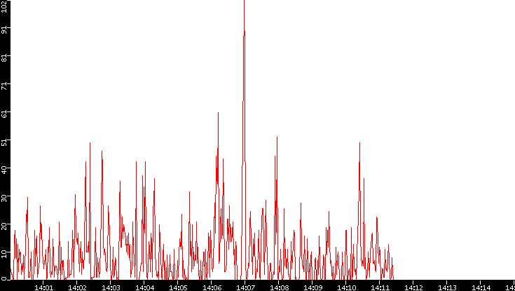 Nb. of Packets vs. Time