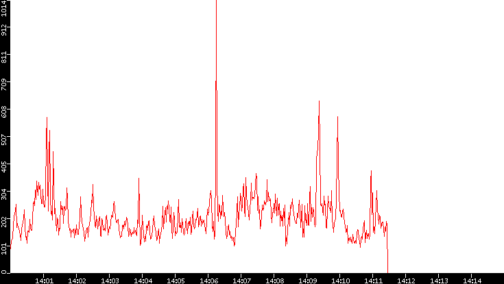 Nb. of Packets vs. Time