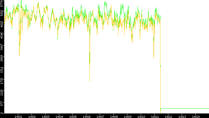 Entropy of Port vs. Time