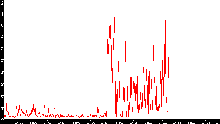 Nb. of Packets vs. Time