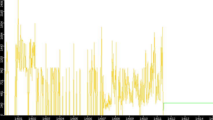 Entropy of Port vs. Time