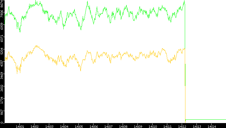 Entropy of Port vs. Time
