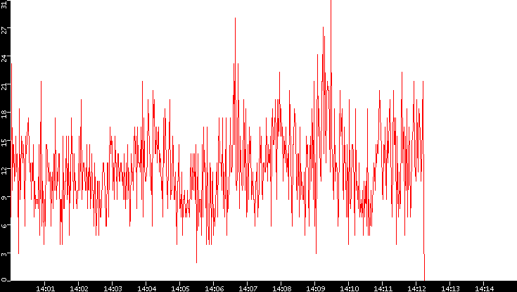 Nb. of Packets vs. Time