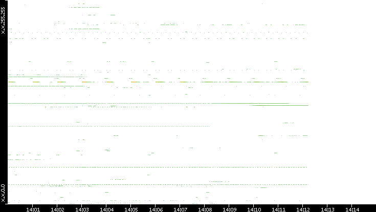 Dest. IP vs. Time