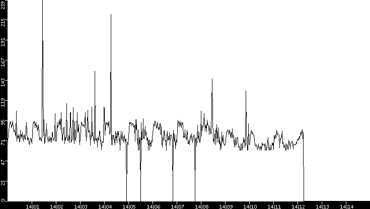Average Packet Size vs. Time