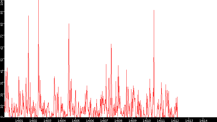 Nb. of Packets vs. Time