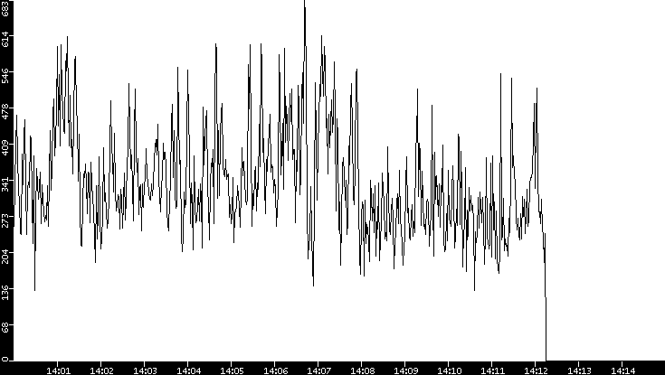Average Packet Size vs. Time