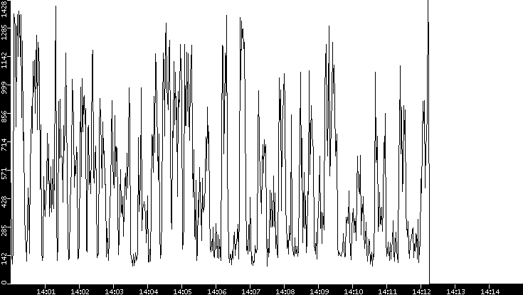 Average Packet Size vs. Time