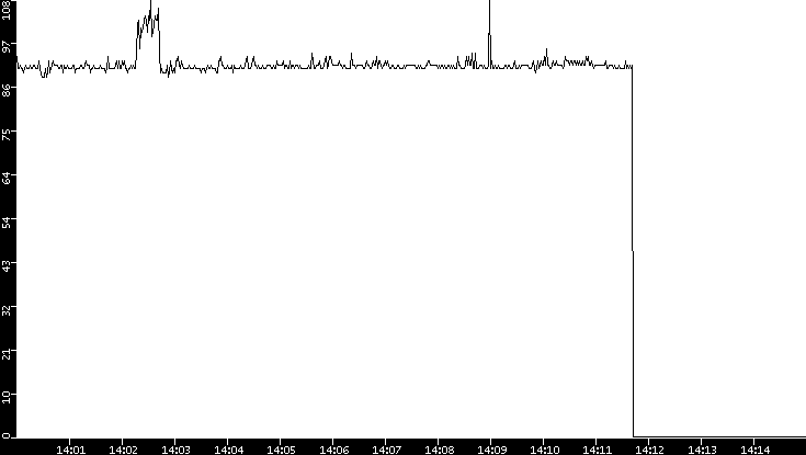 Average Packet Size vs. Time