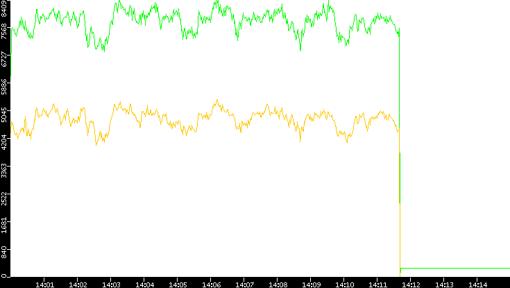 Entropy of Port vs. Time