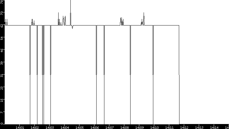 Average Packet Size vs. Time