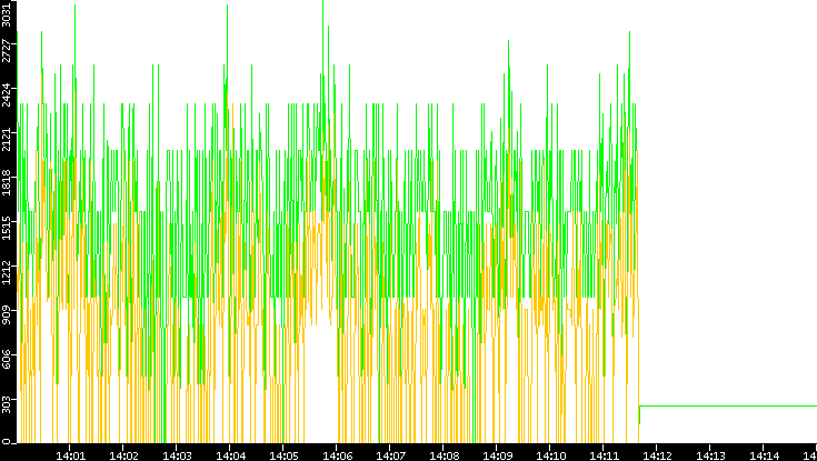 Entropy of Port vs. Time