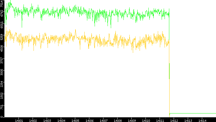 Entropy of Port vs. Time