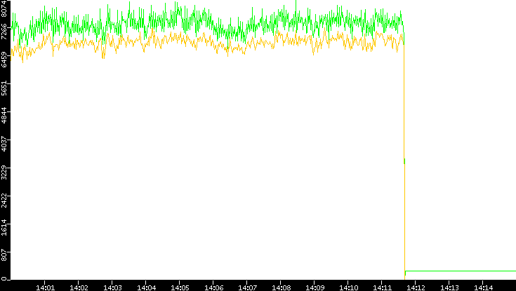 Entropy of Port vs. Time