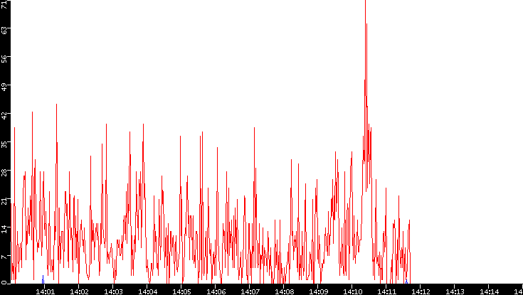 Nb. of Packets vs. Time