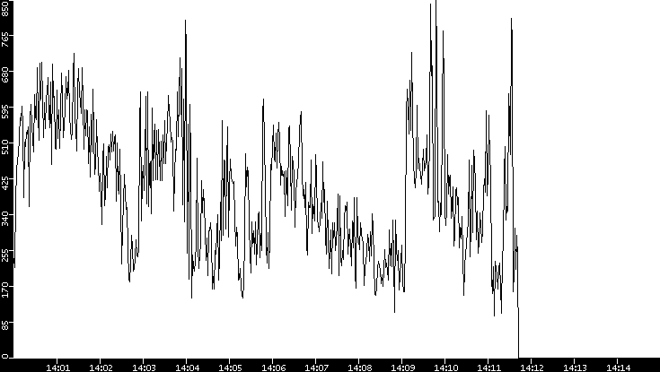 Average Packet Size vs. Time