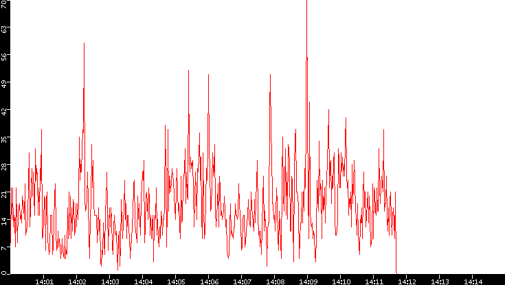 Nb. of Packets vs. Time
