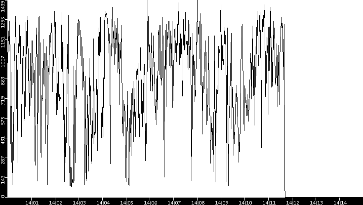 Average Packet Size vs. Time