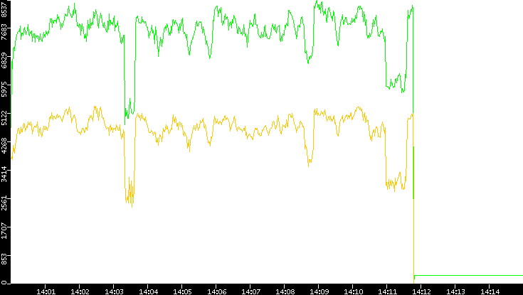 Entropy of Port vs. Time