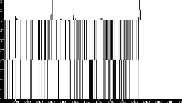 Average Packet Size vs. Time