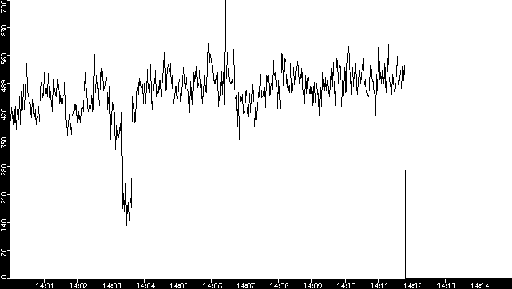 Average Packet Size vs. Time