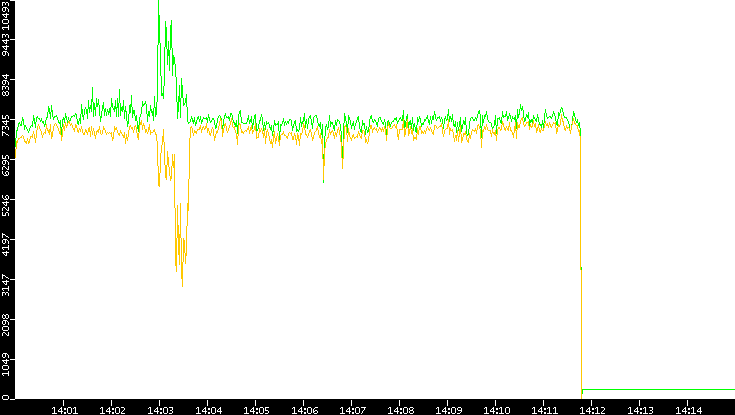 Entropy of Port vs. Time