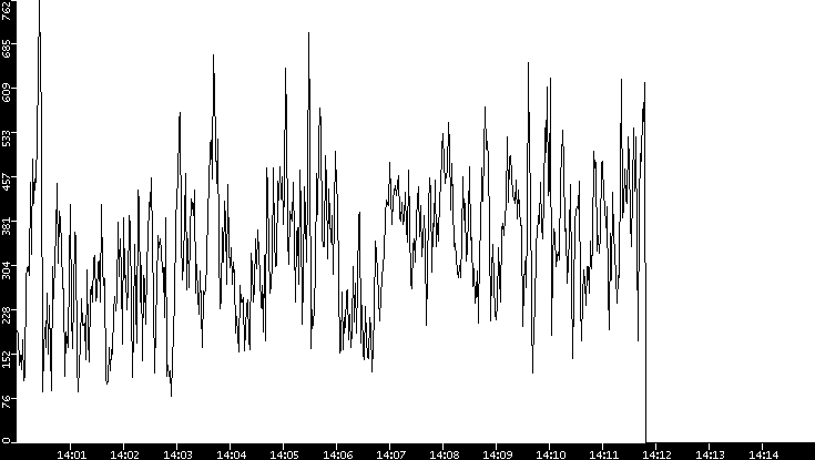 Average Packet Size vs. Time