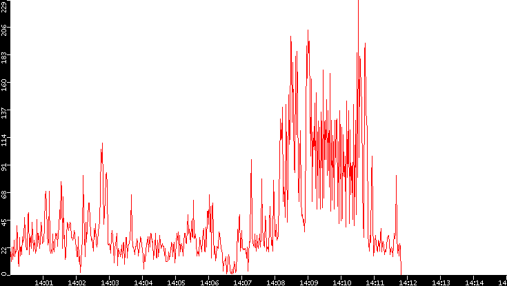 Nb. of Packets vs. Time