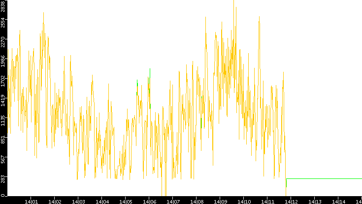 Entropy of Port vs. Time