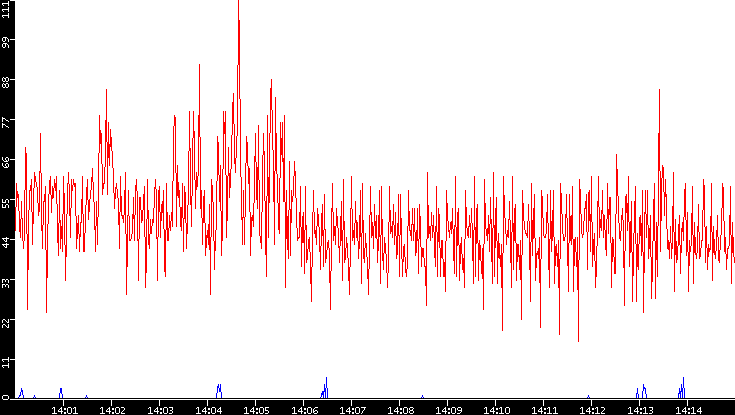 Nb. of Packets vs. Time