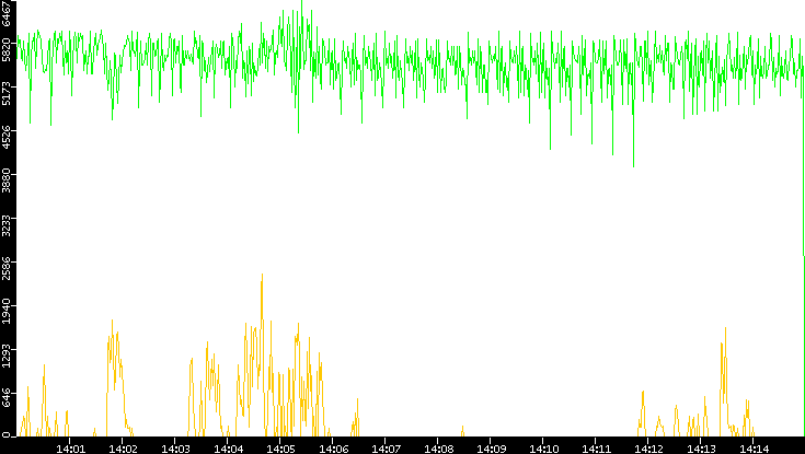 Entropy of Port vs. Time