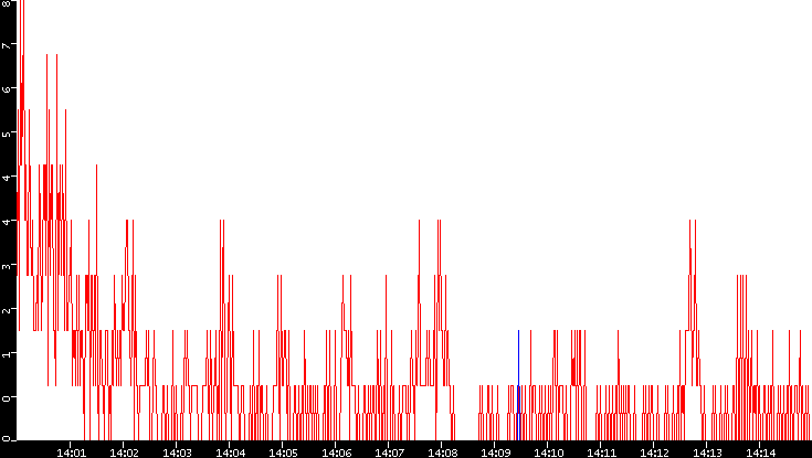 Nb. of Packets vs. Time