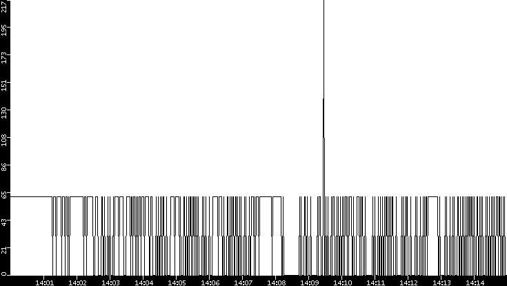 Average Packet Size vs. Time