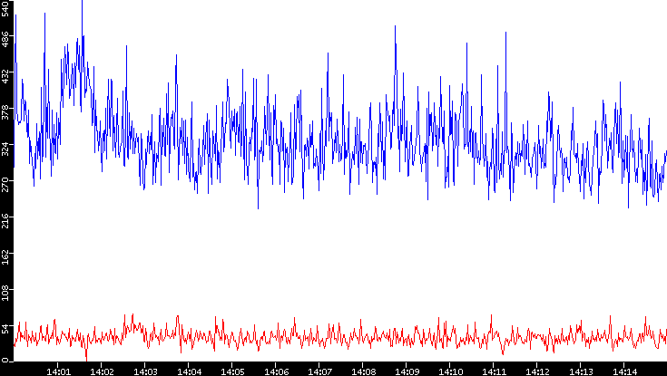 Nb. of Packets vs. Time