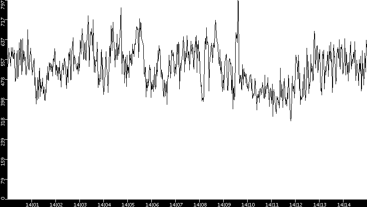 Average Packet Size vs. Time