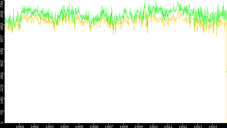 Entropy of Port vs. Time