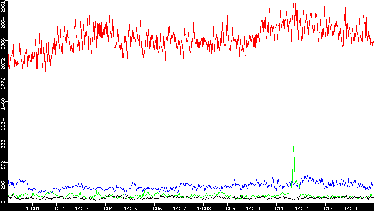 Nb. of Packets vs. Time