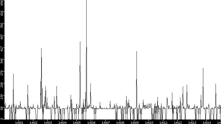 Average Packet Size vs. Time