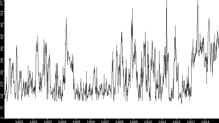 Average Packet Size vs. Time