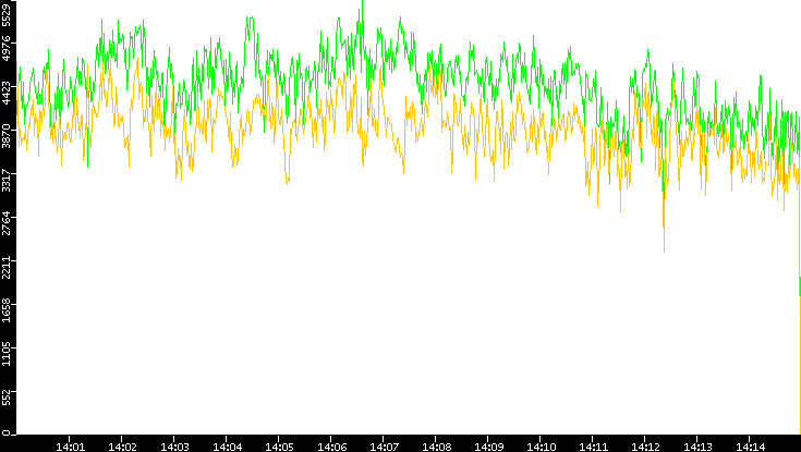 Entropy of Port vs. Time