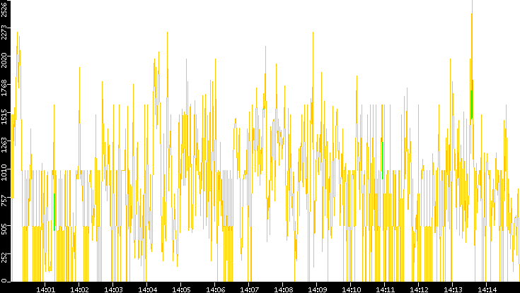 Entropy of Port vs. Time
