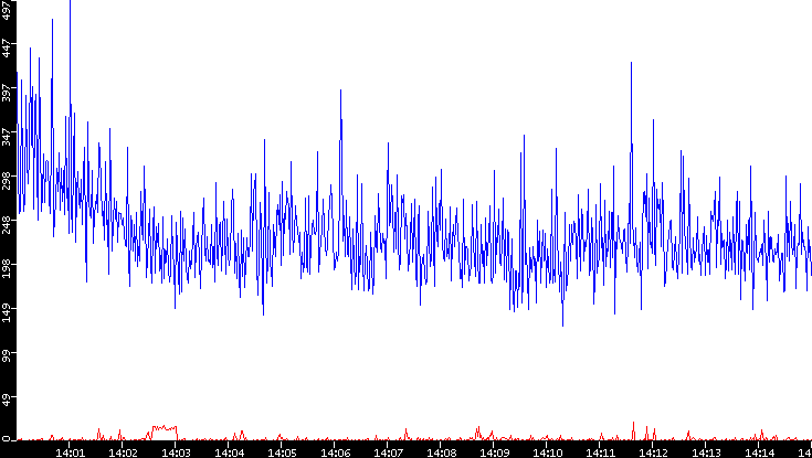 Nb. of Packets vs. Time