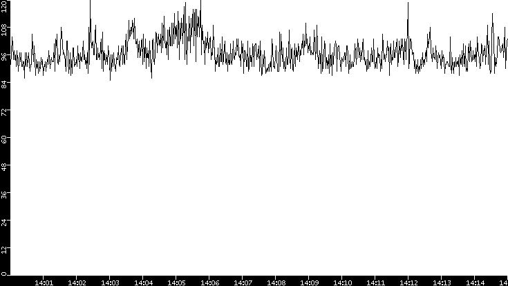 Average Packet Size vs. Time