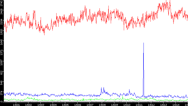 Nb. of Packets vs. Time