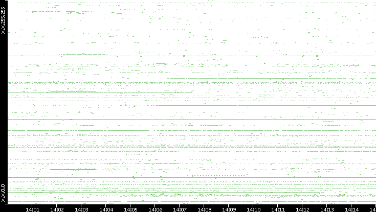 Dest. IP vs. Time