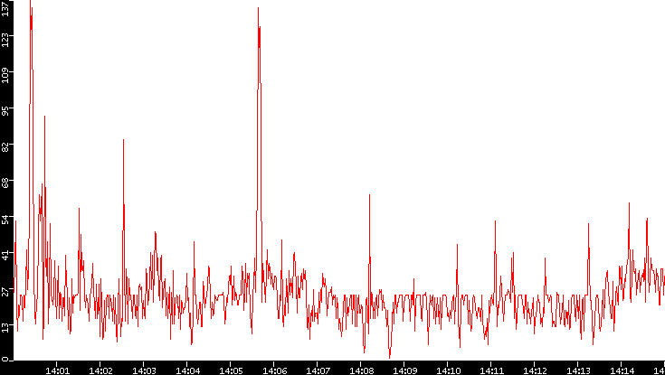 Nb. of Packets vs. Time