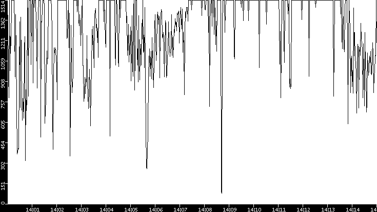 Average Packet Size vs. Time