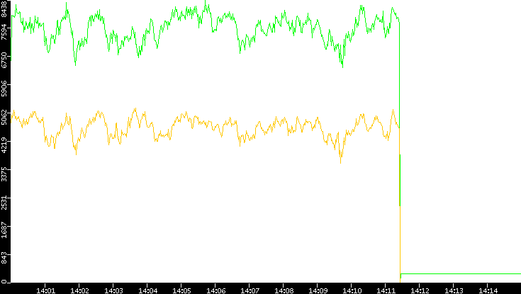 Entropy of Port vs. Time