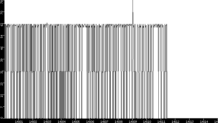 Average Packet Size vs. Time